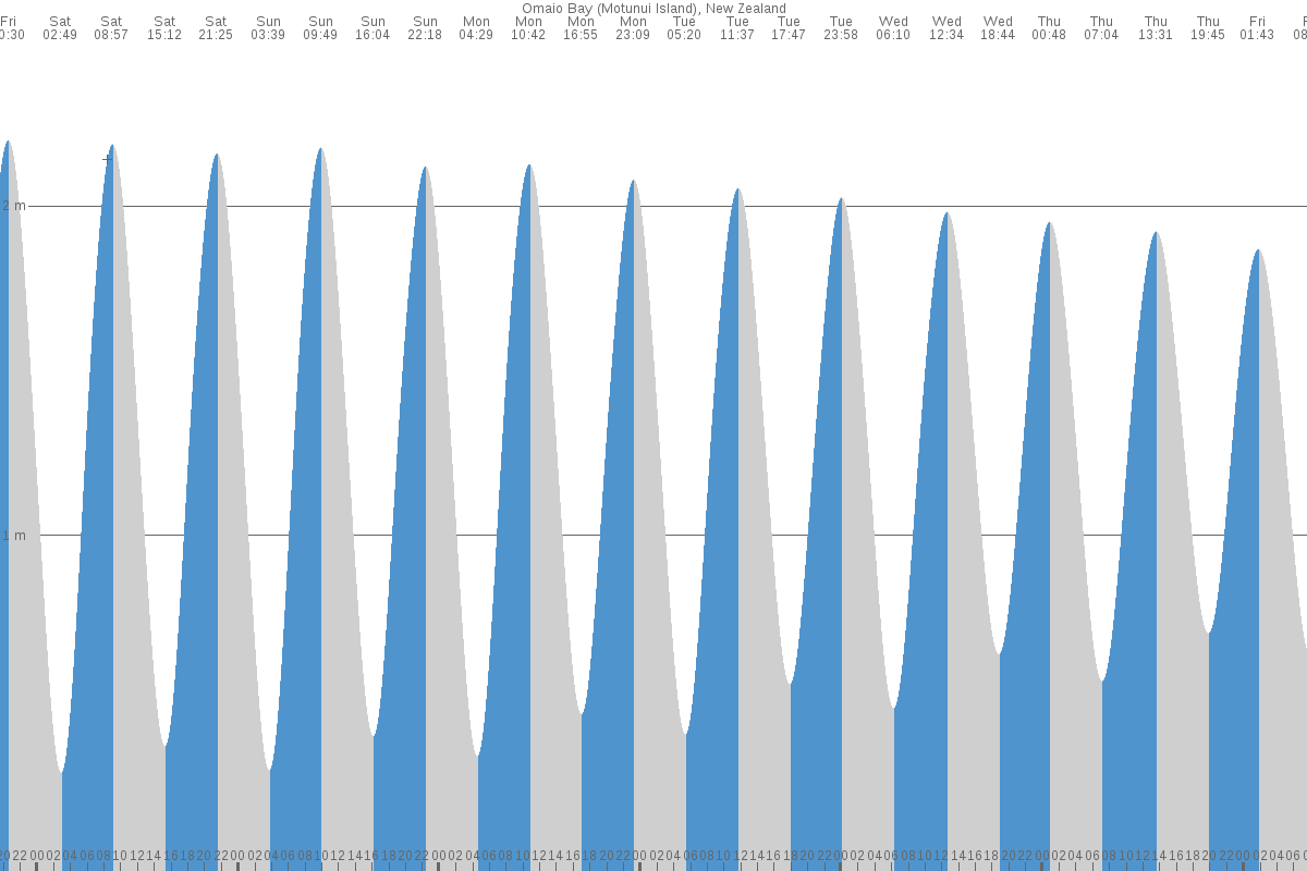 Omaio Bay tide chart