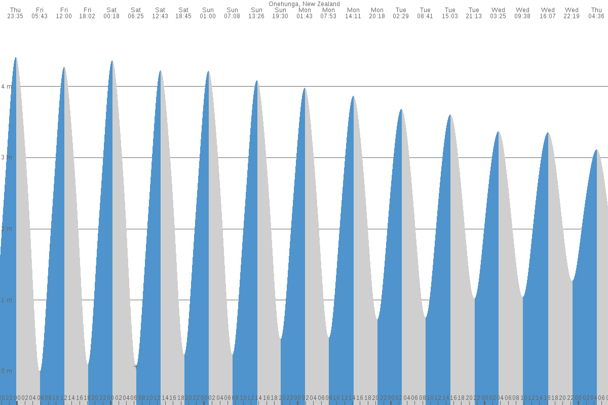 Onehunga tide chart