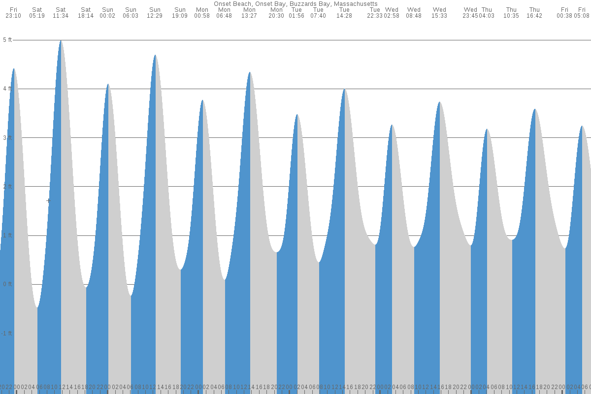 Onset tide chart