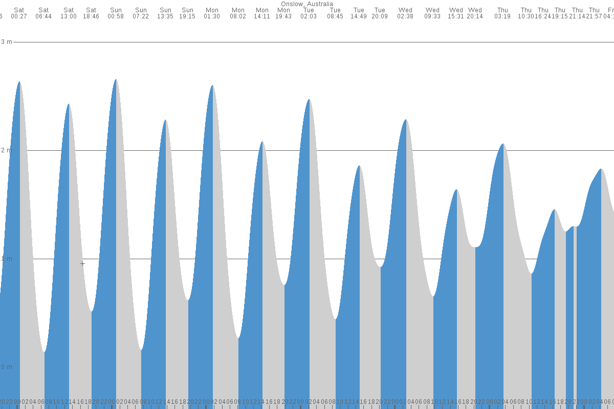 Onslow tide chart