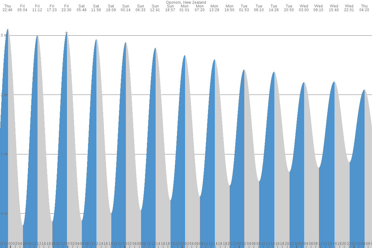 Opononi tide chart