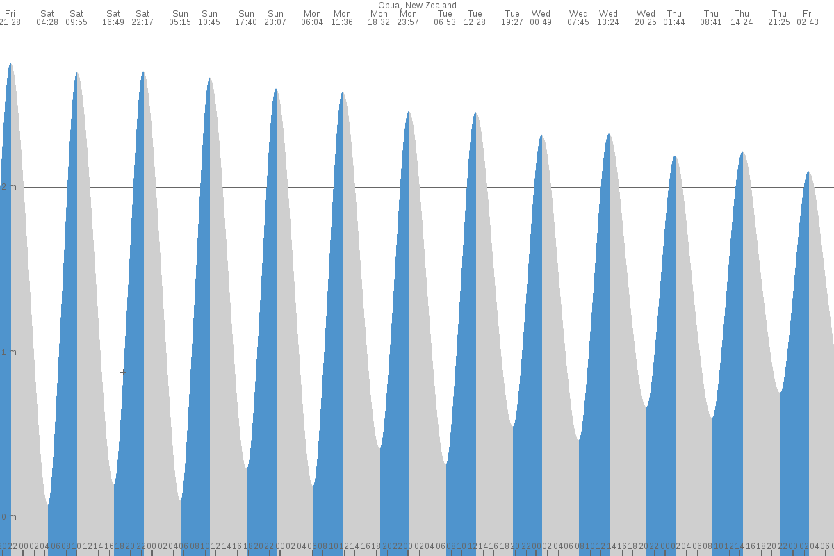 Opua tide chart