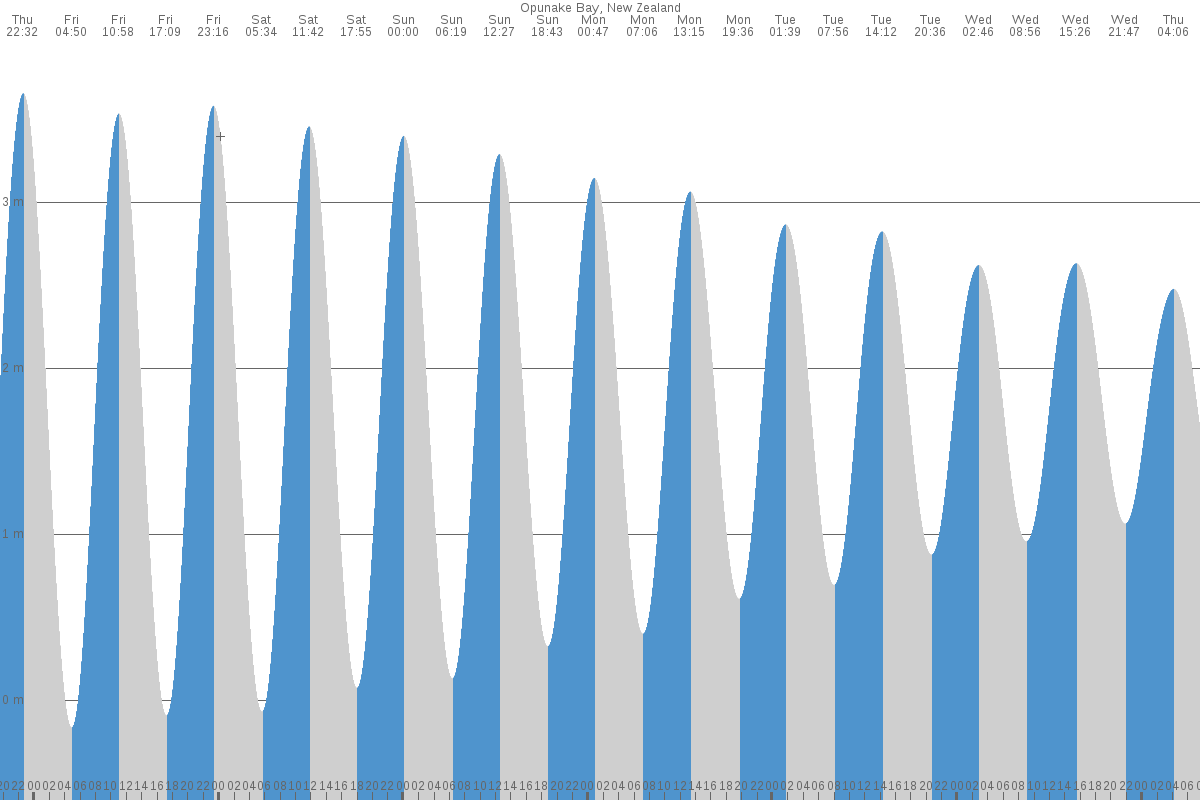 Opunake tide chart