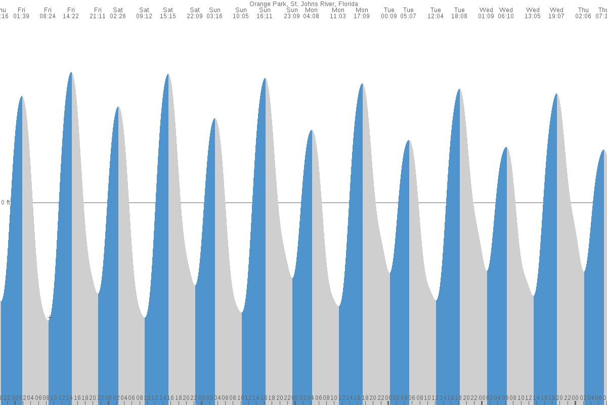Orange Park tide chart