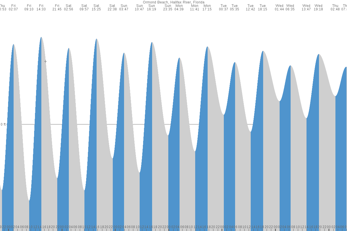 Ormond Beach tide chart