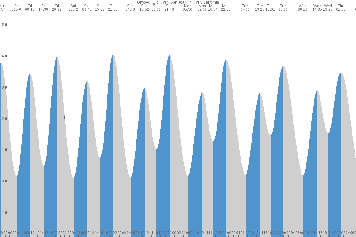 Orwood tide chart