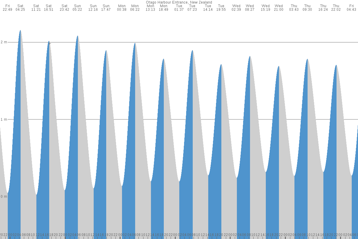 Otago Harbour tide chart