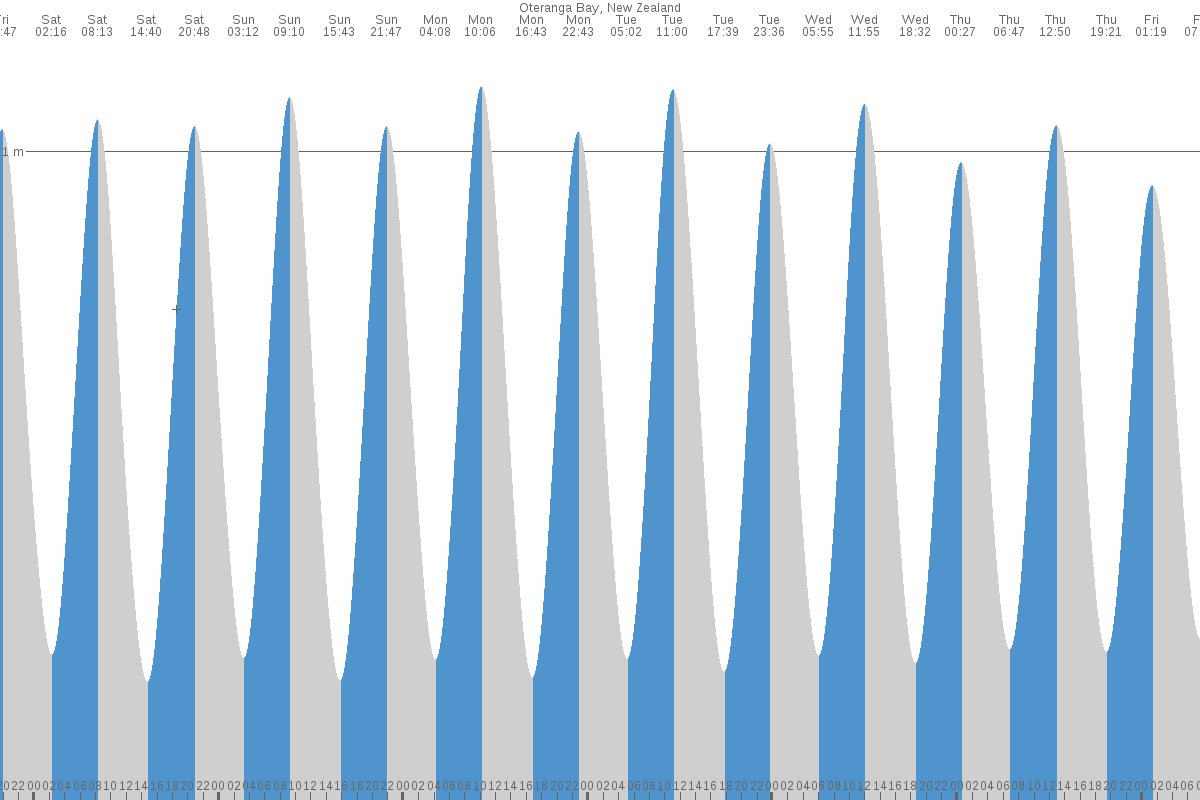 Oteranga Bay tide chart