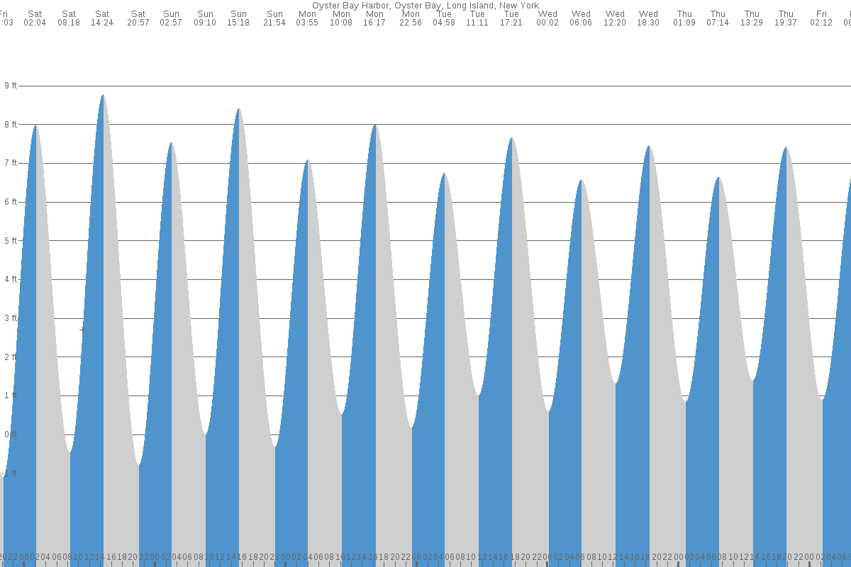 Oyster Bay Cove tide chart