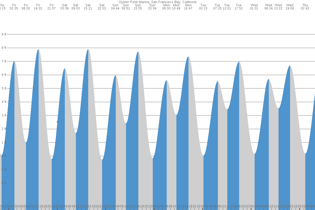 Oyster Point tide chart