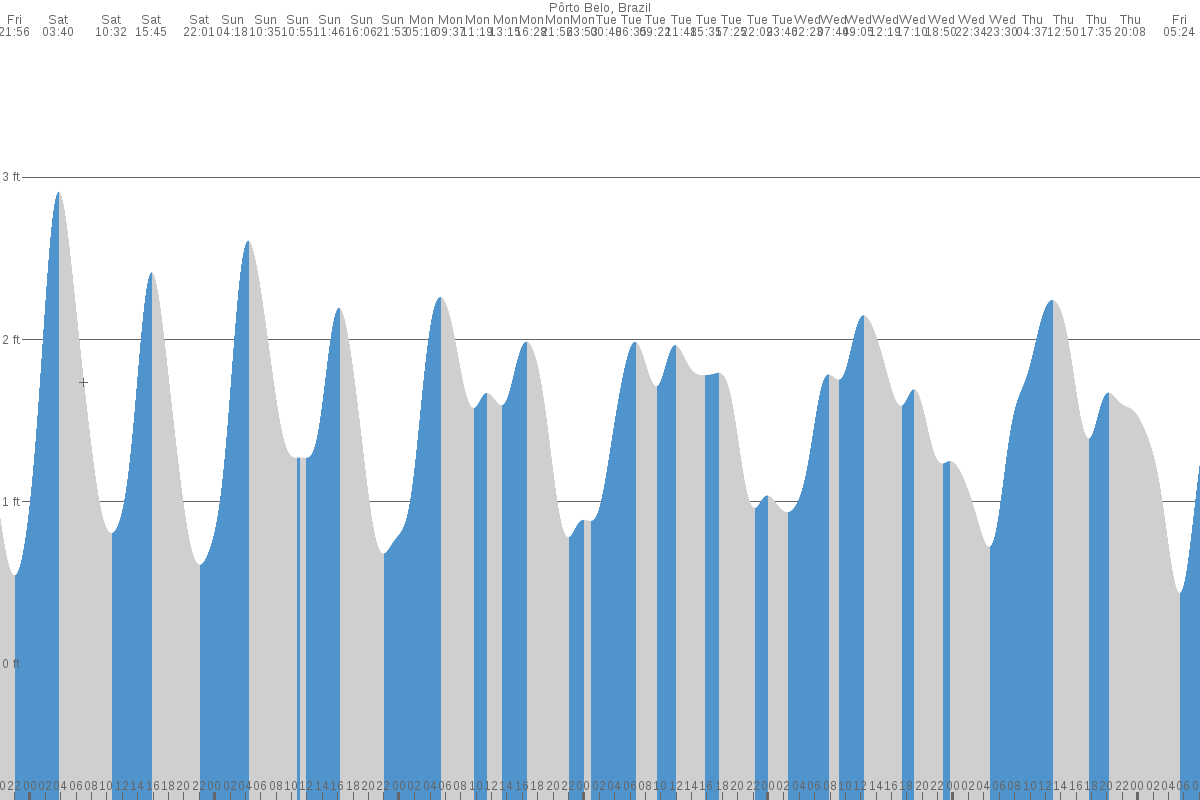 Porto Belo tide chart