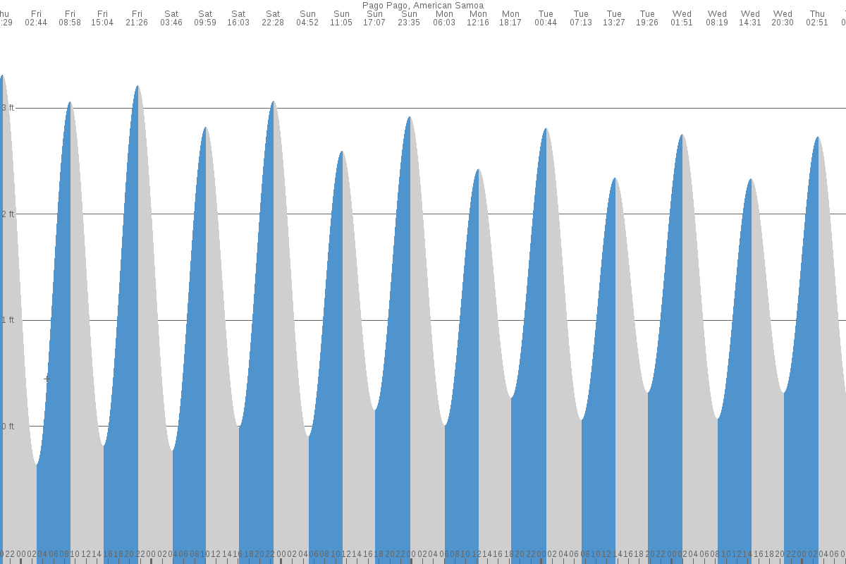 Pago Pago tide chart