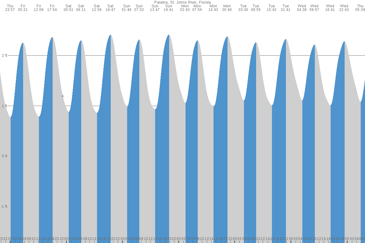 Palatka tide chart
