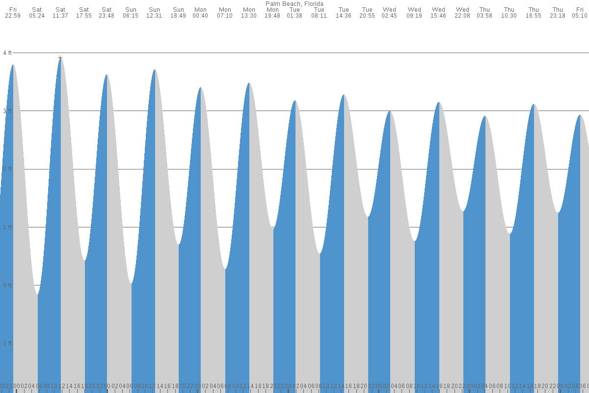 Palm Beach tide chart