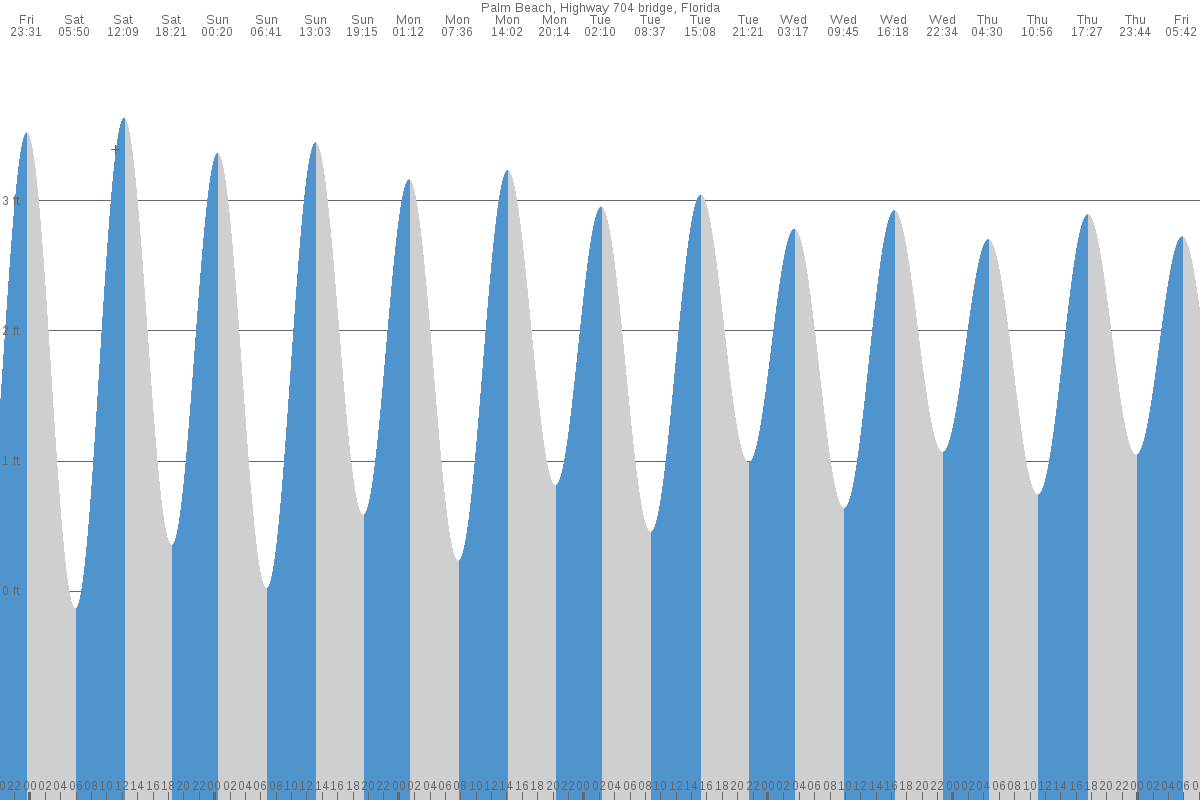 West Palm Beach tide chart