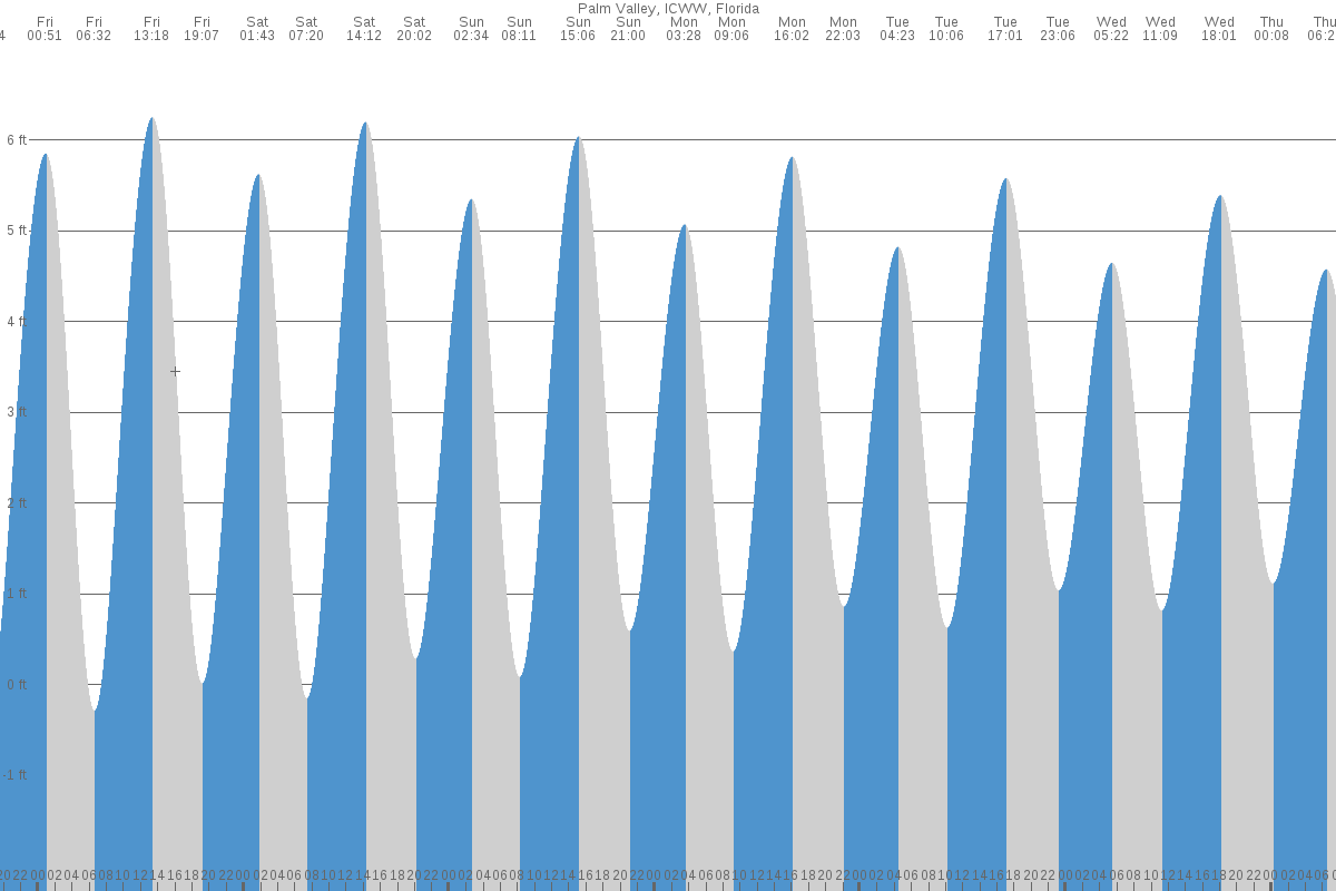 Palm Valley tide chart