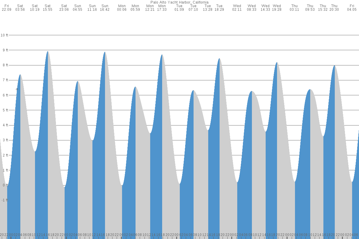 Palo Alto Harbor tide chart