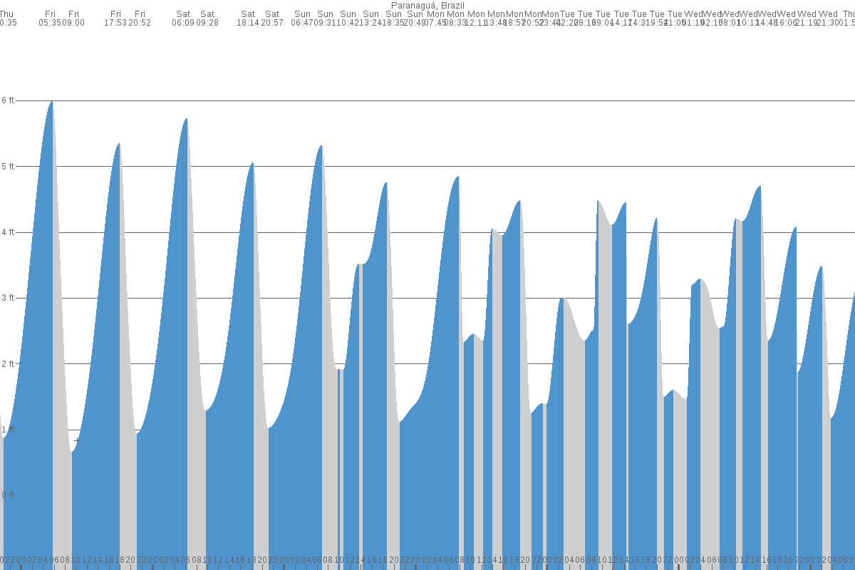 Paranaguá tide chart