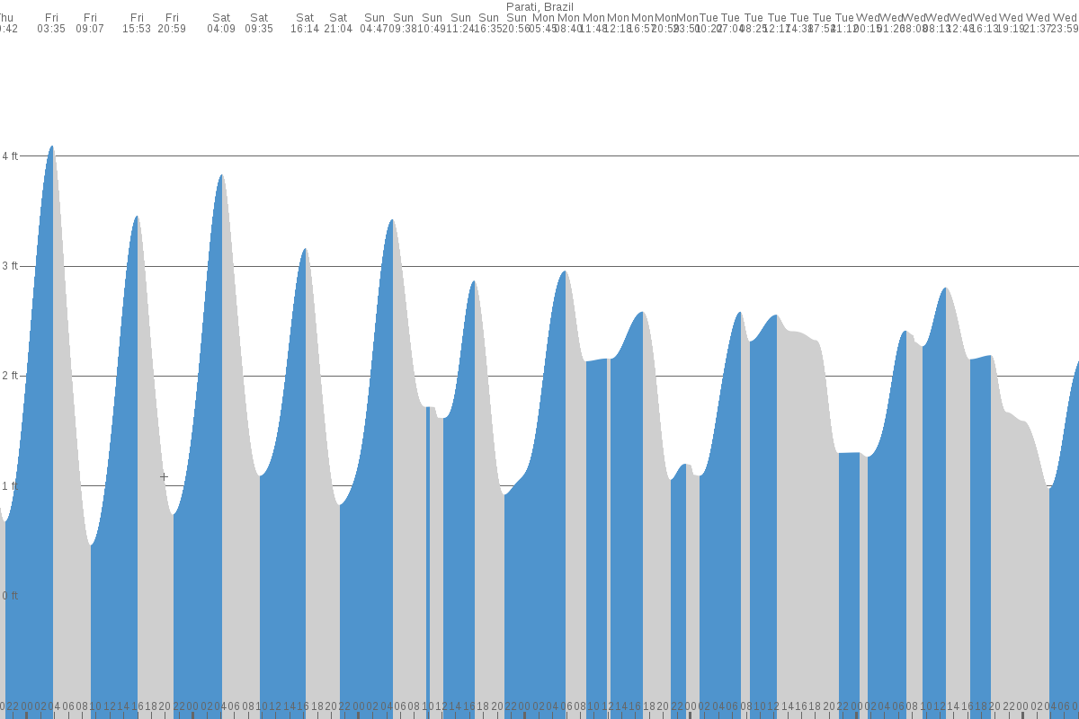 Parati tide chart