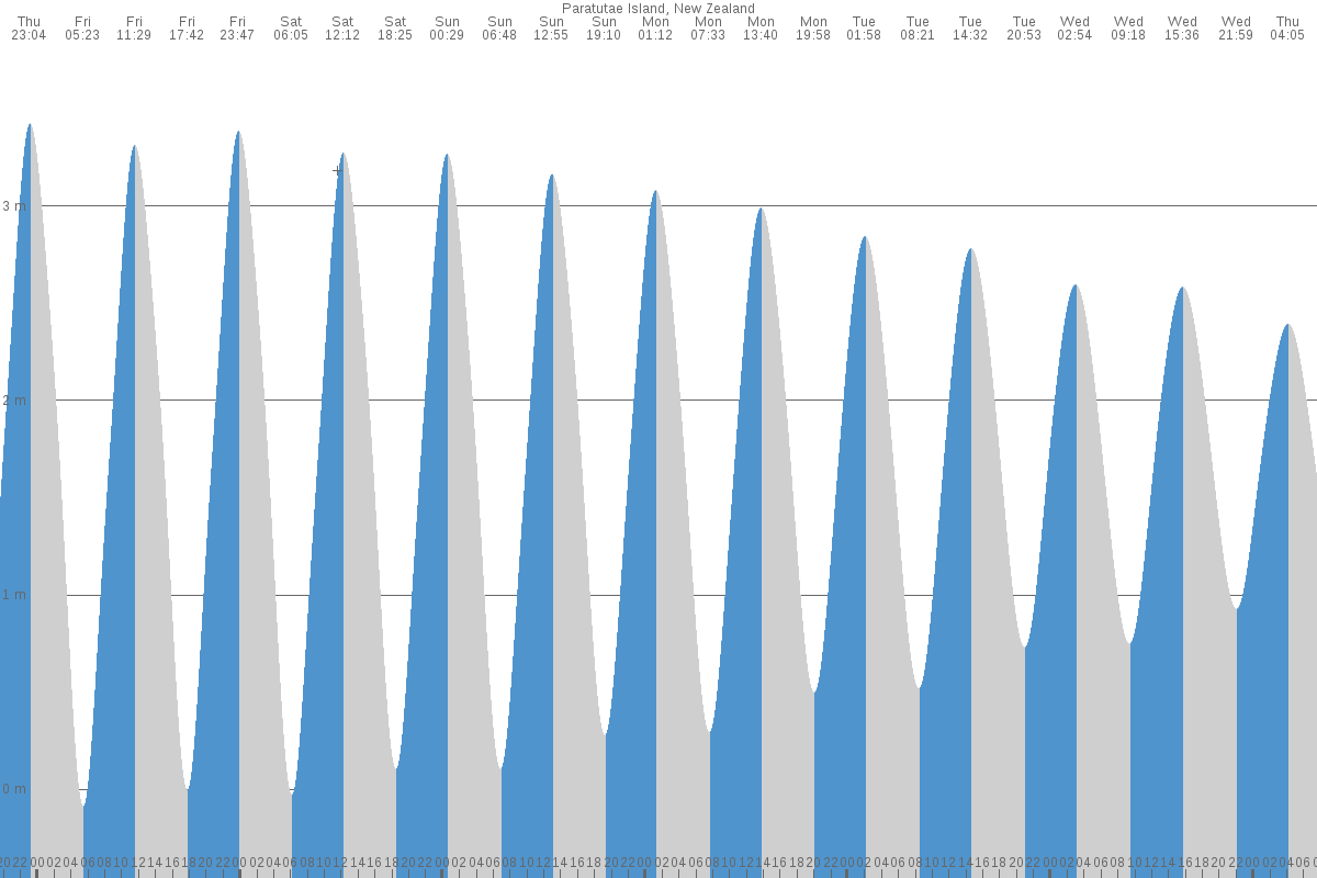 Paratutae Island tide chart