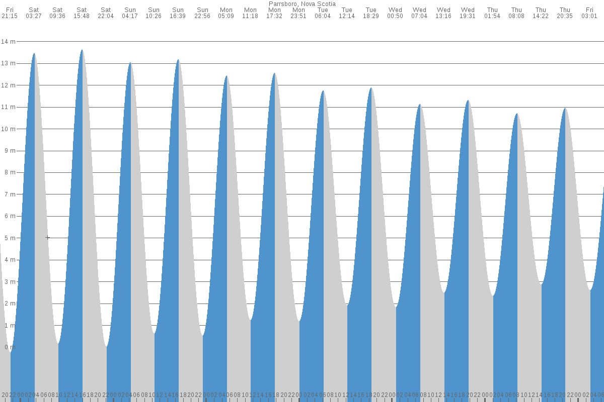 Parrsboro tide chart