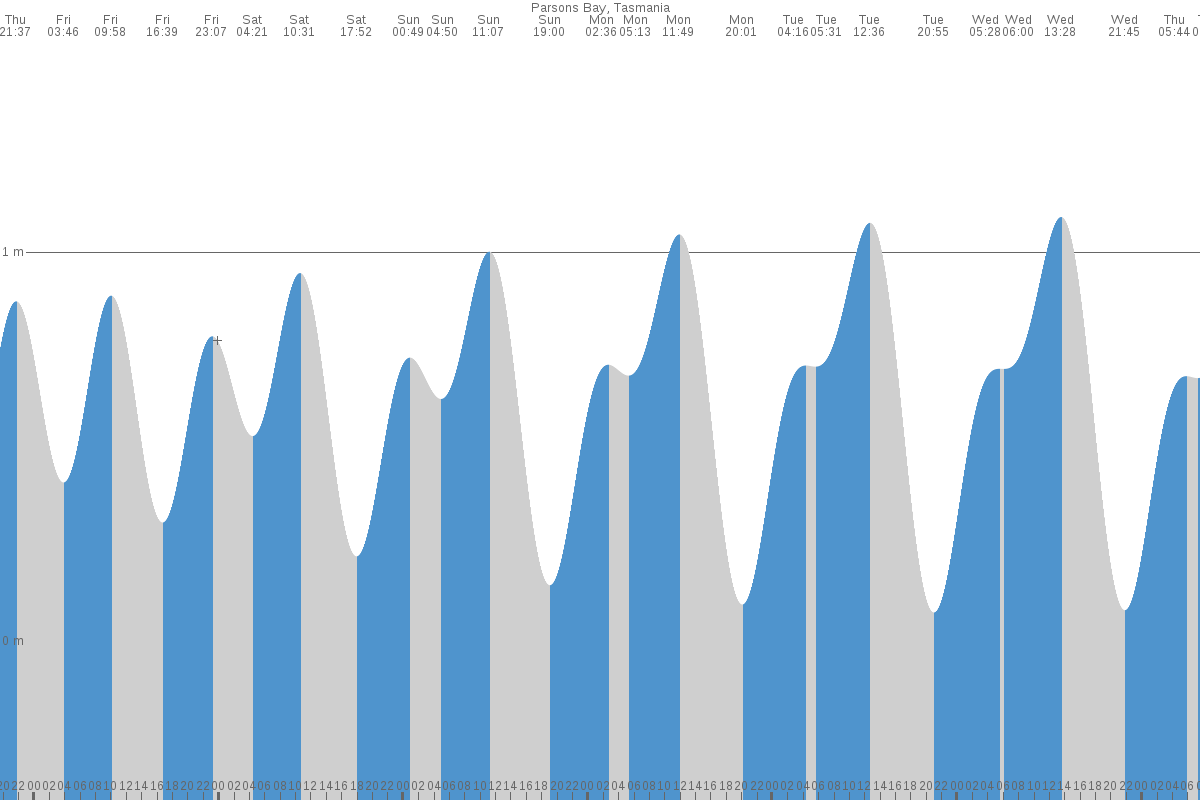 Parsons Bay tide chart