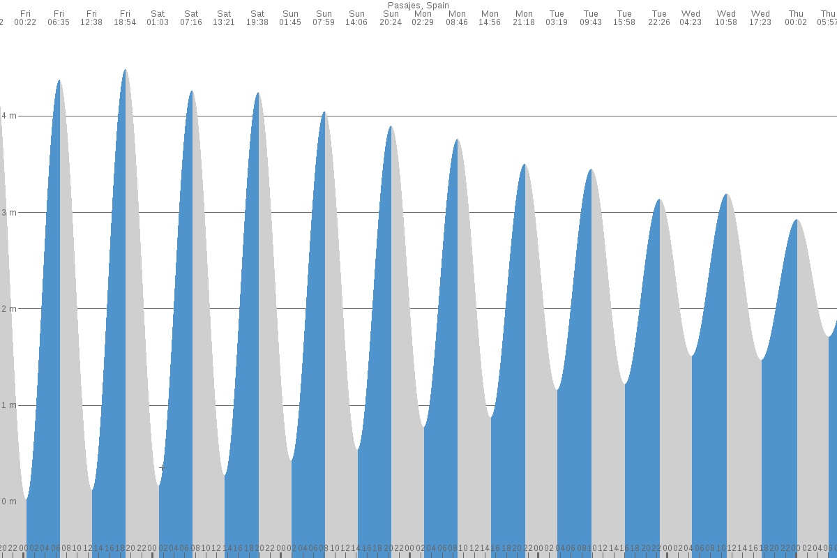 Pasaia tide chart