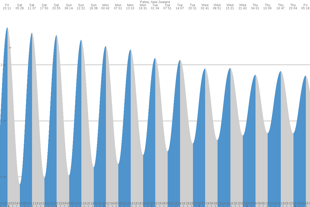 Patea tide chart