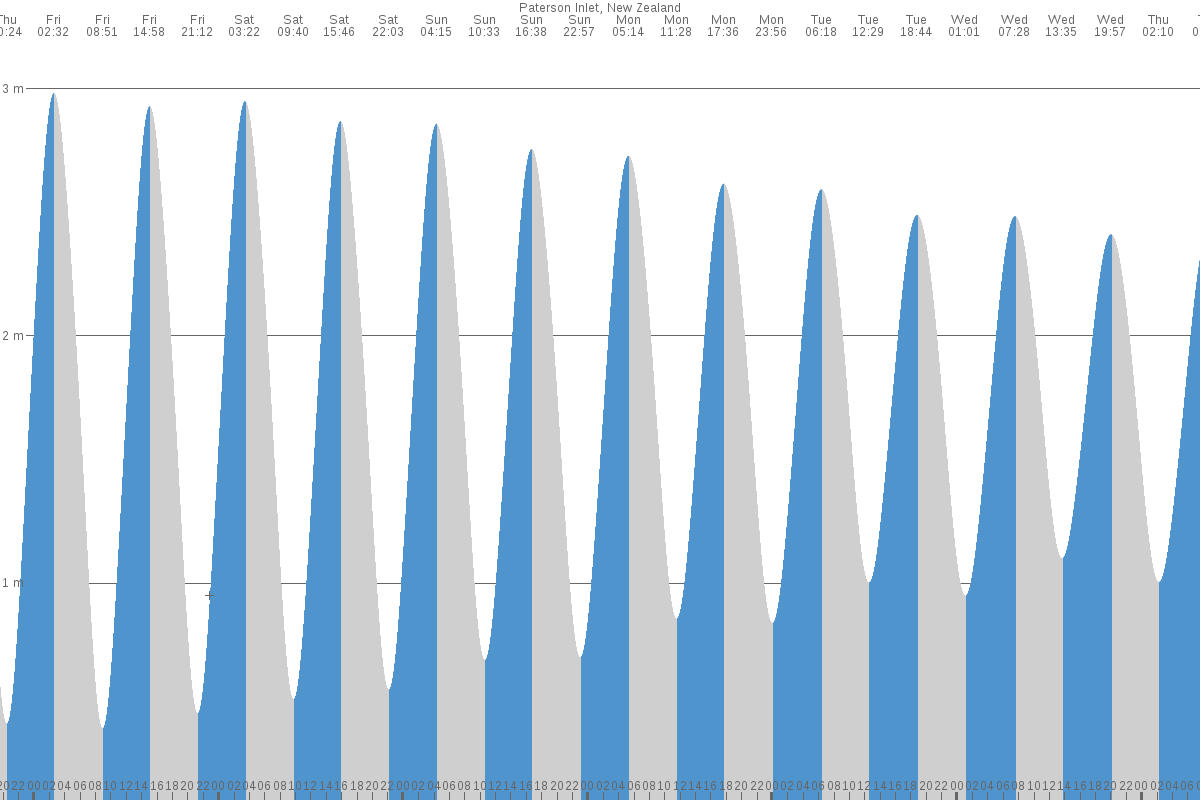 Paterson Inlet tide chart