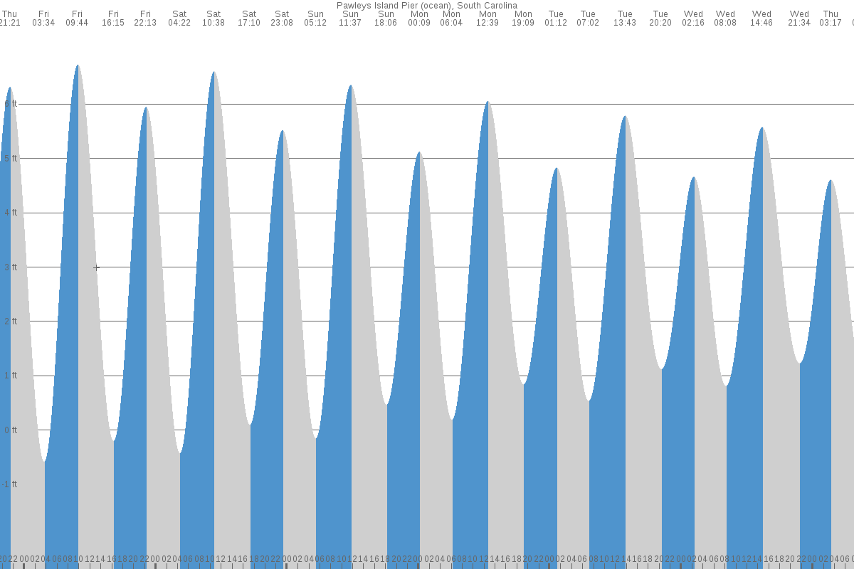 Pawleys Island tide chart