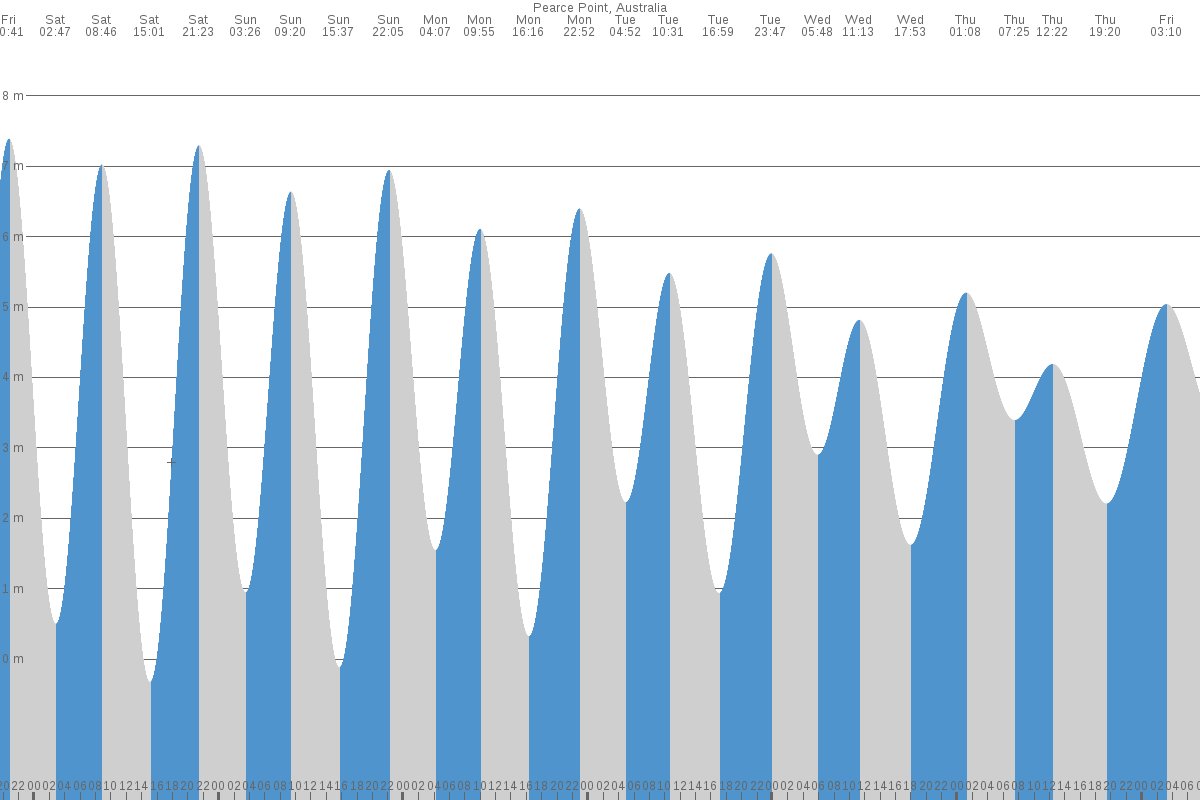 Pearce Point tide chart