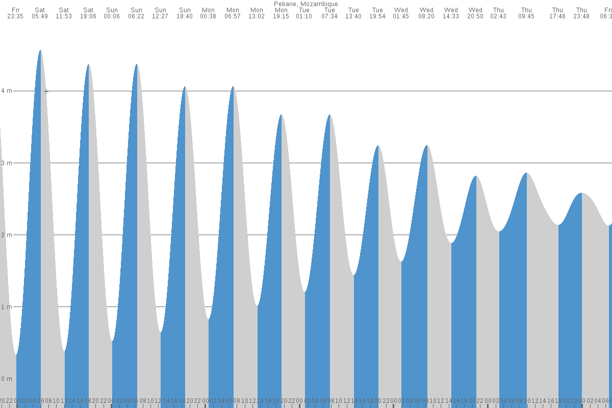 Pebane tide chart