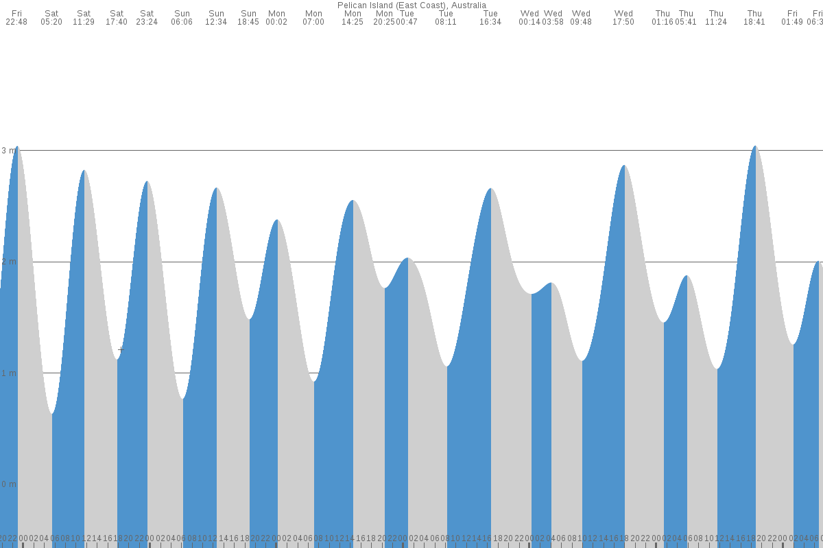Pelican Island tide chart