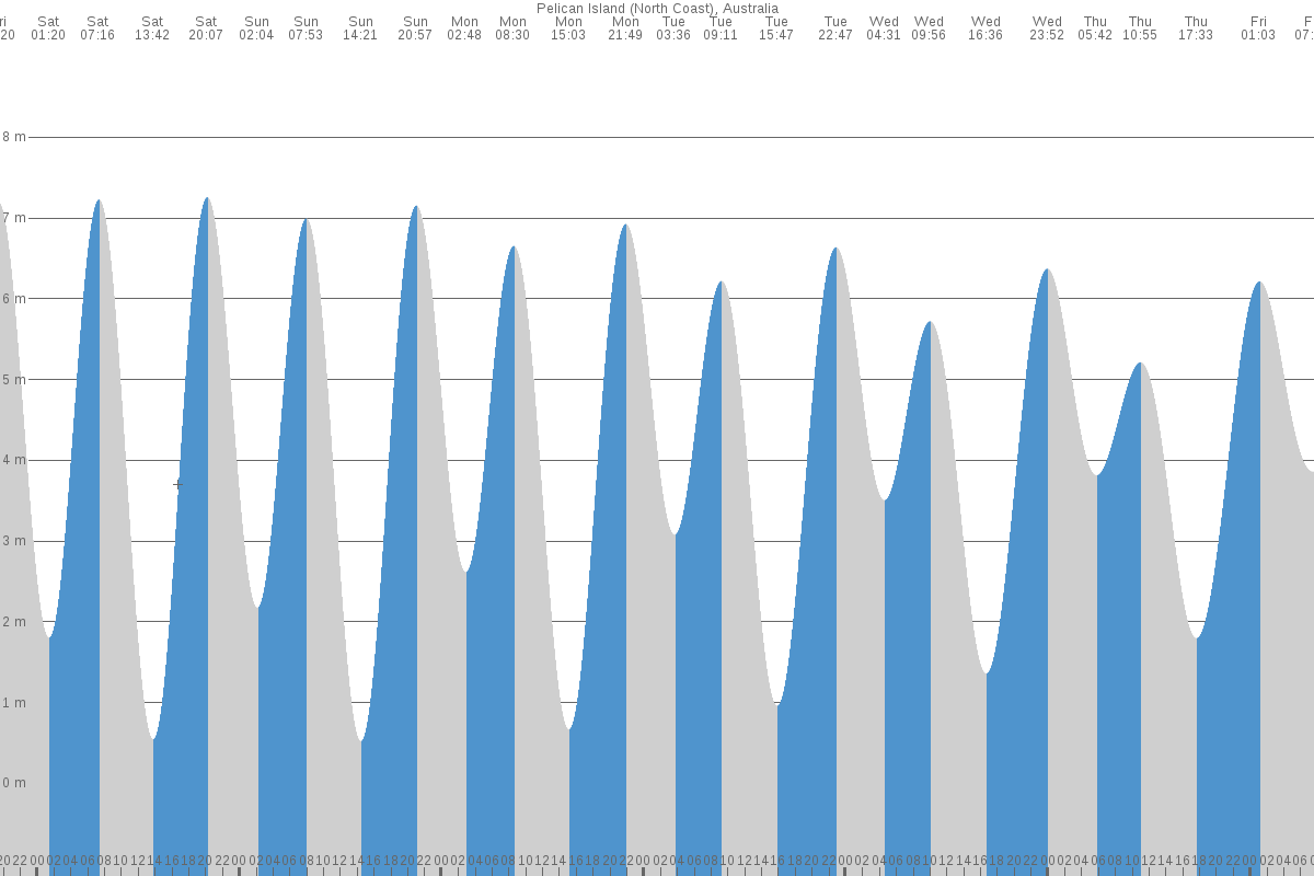 Pelican Island (WA) tide chart