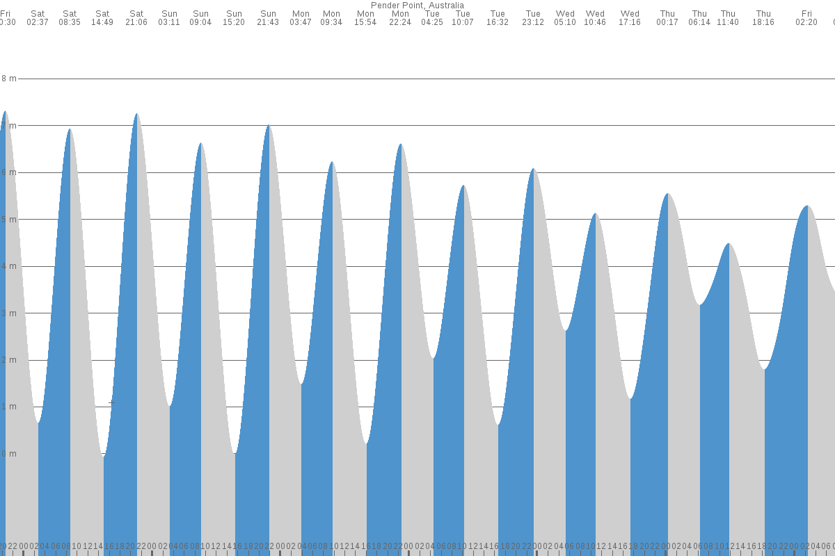 Pender Point tide chart