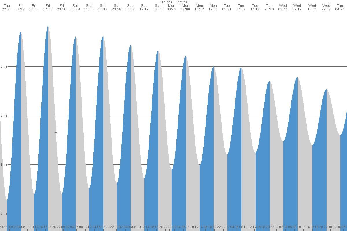 Peniche tide chart