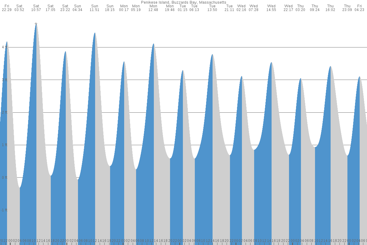 Penikese Island tide chart