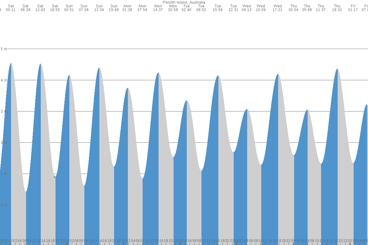 Penrith Island tide chart