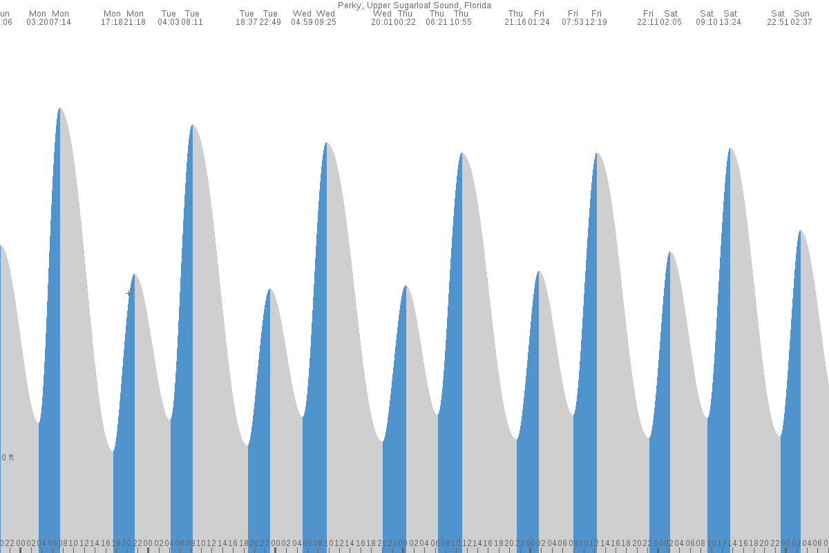 Perky tide chart