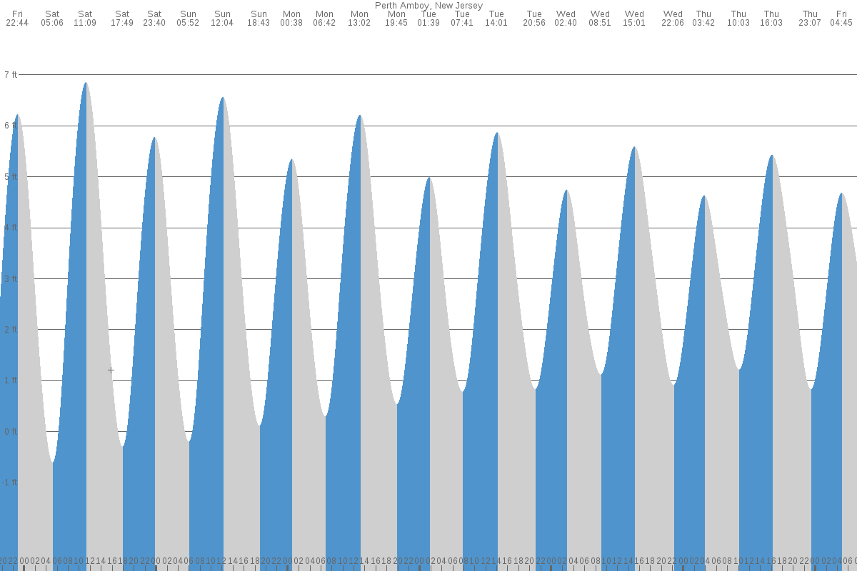 Perth Amboy tide chart
