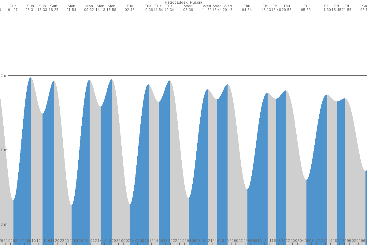Petropavlovsk-Kamchatskiy tide chart