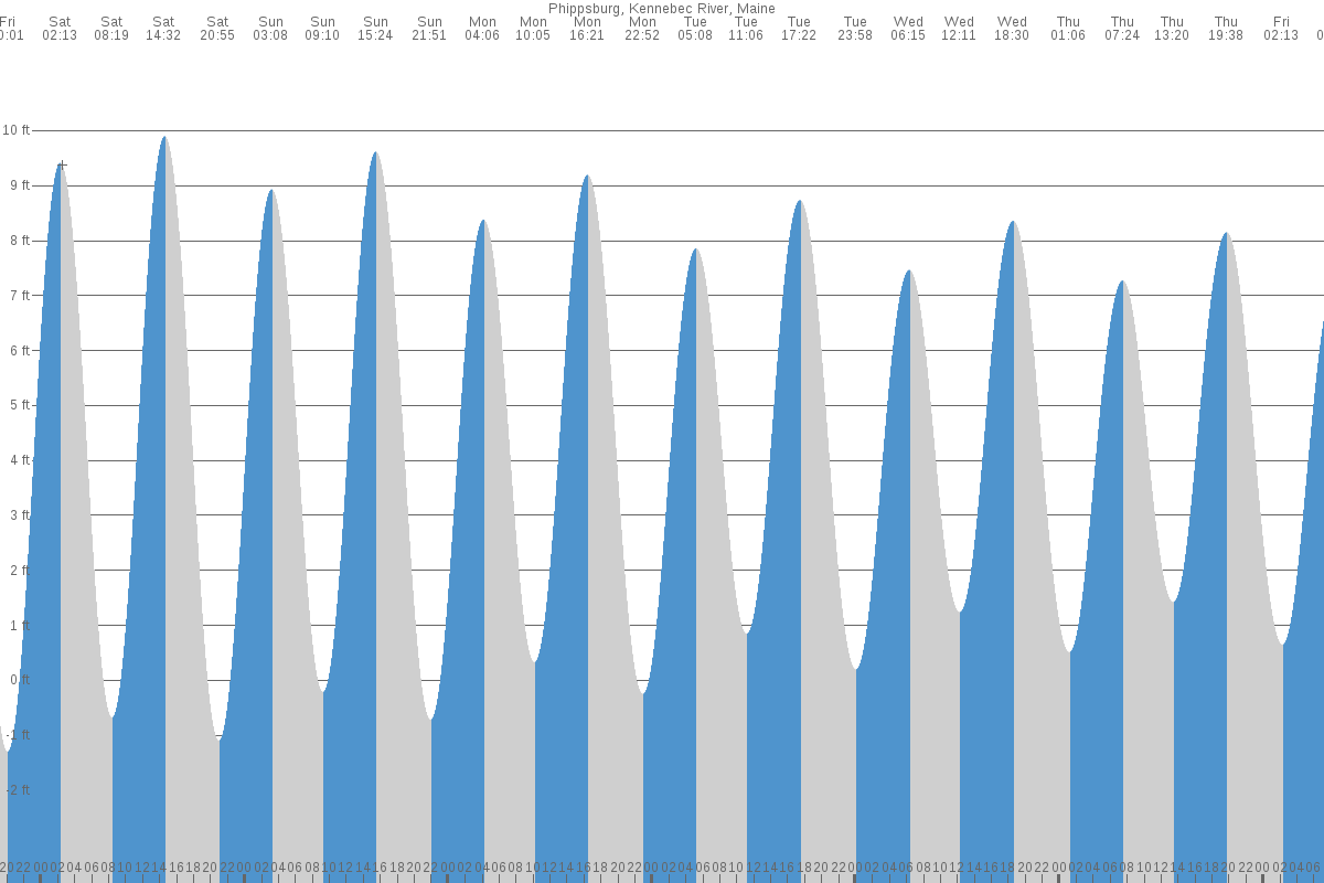 Phippsburg tide chart