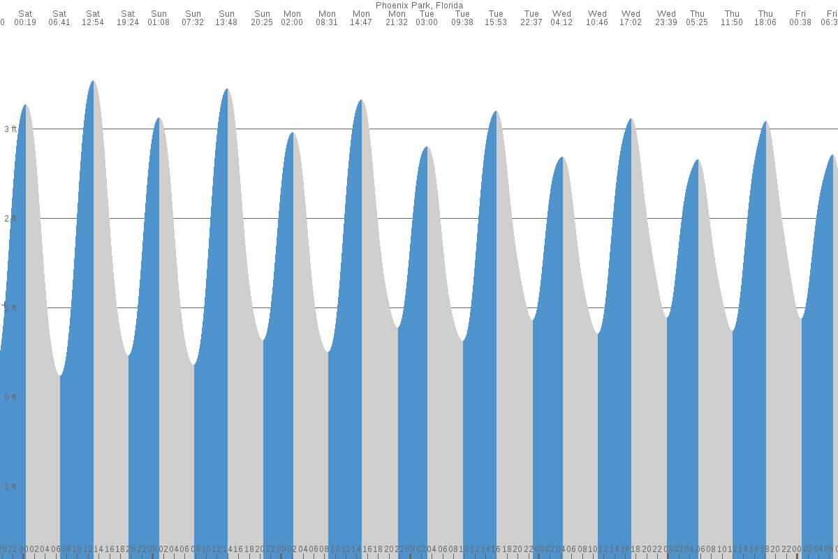 Phoenix Park tide chart