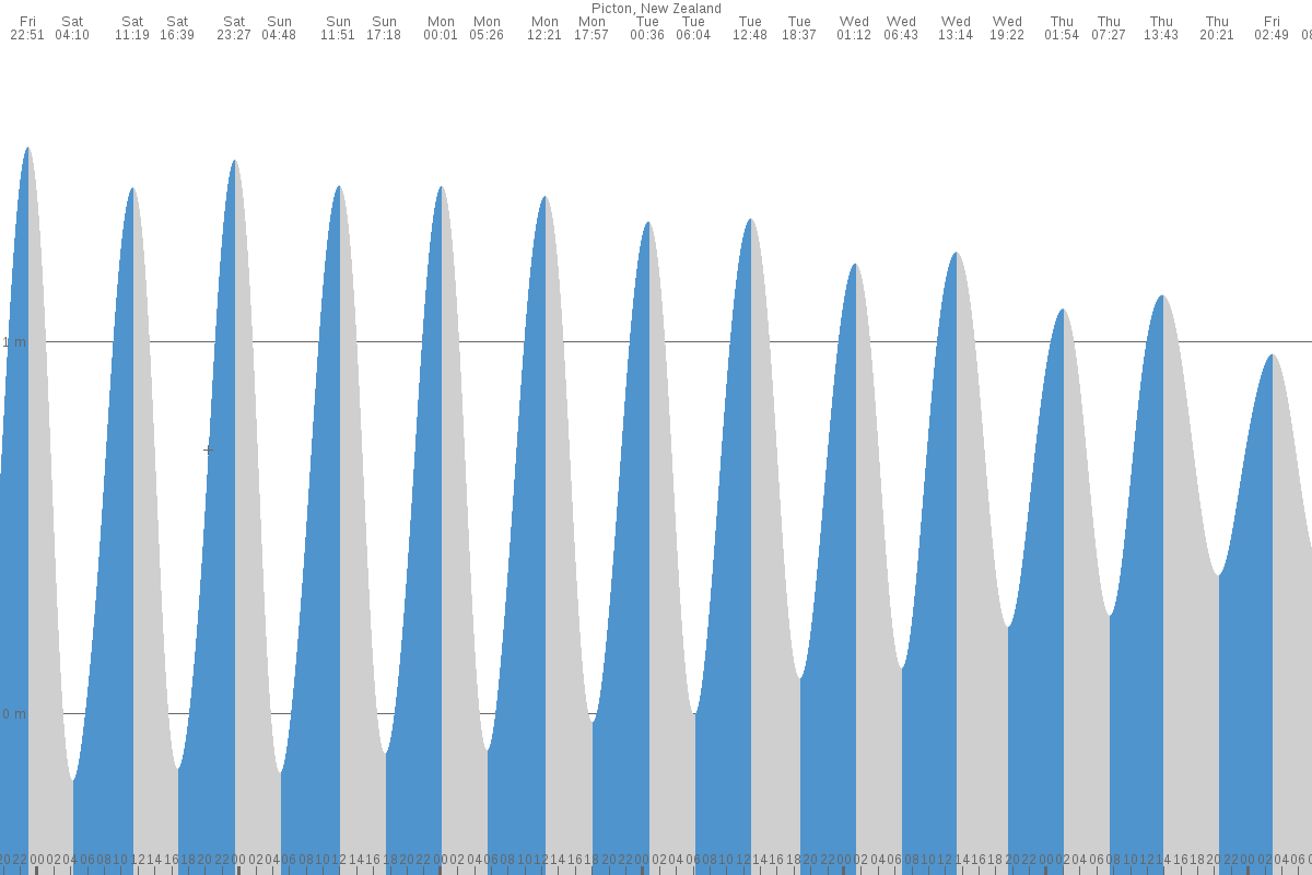 Picton tide chart