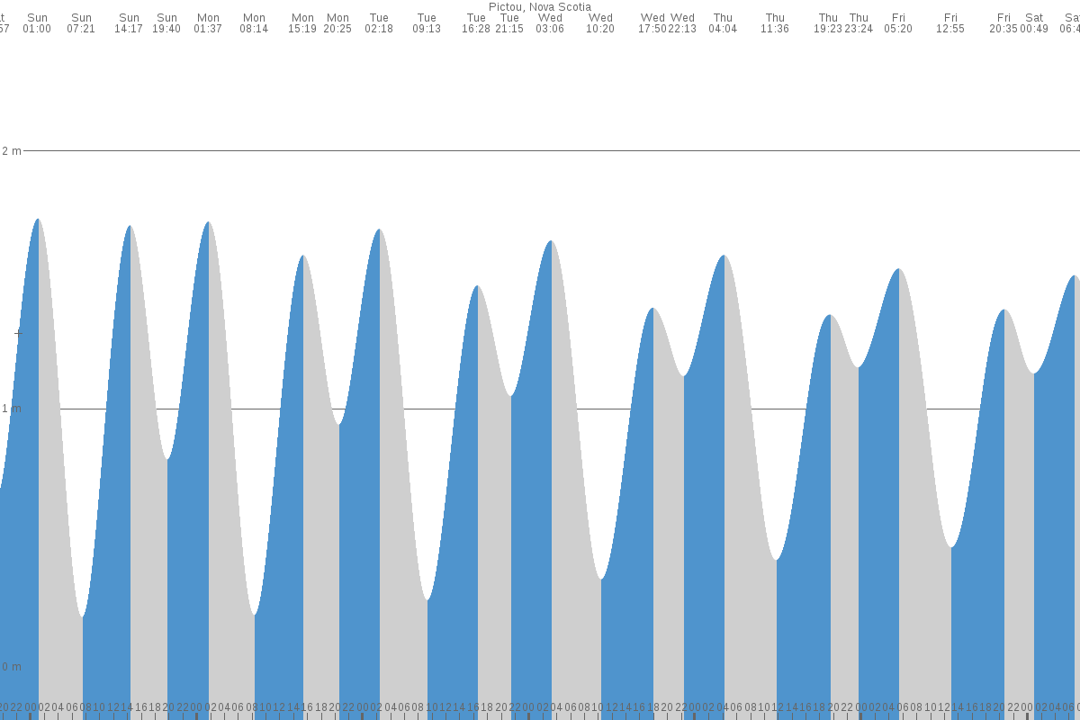 Pictou tide chart