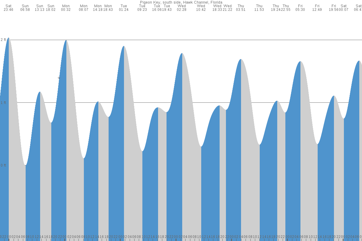 Pigeon Key tide chart