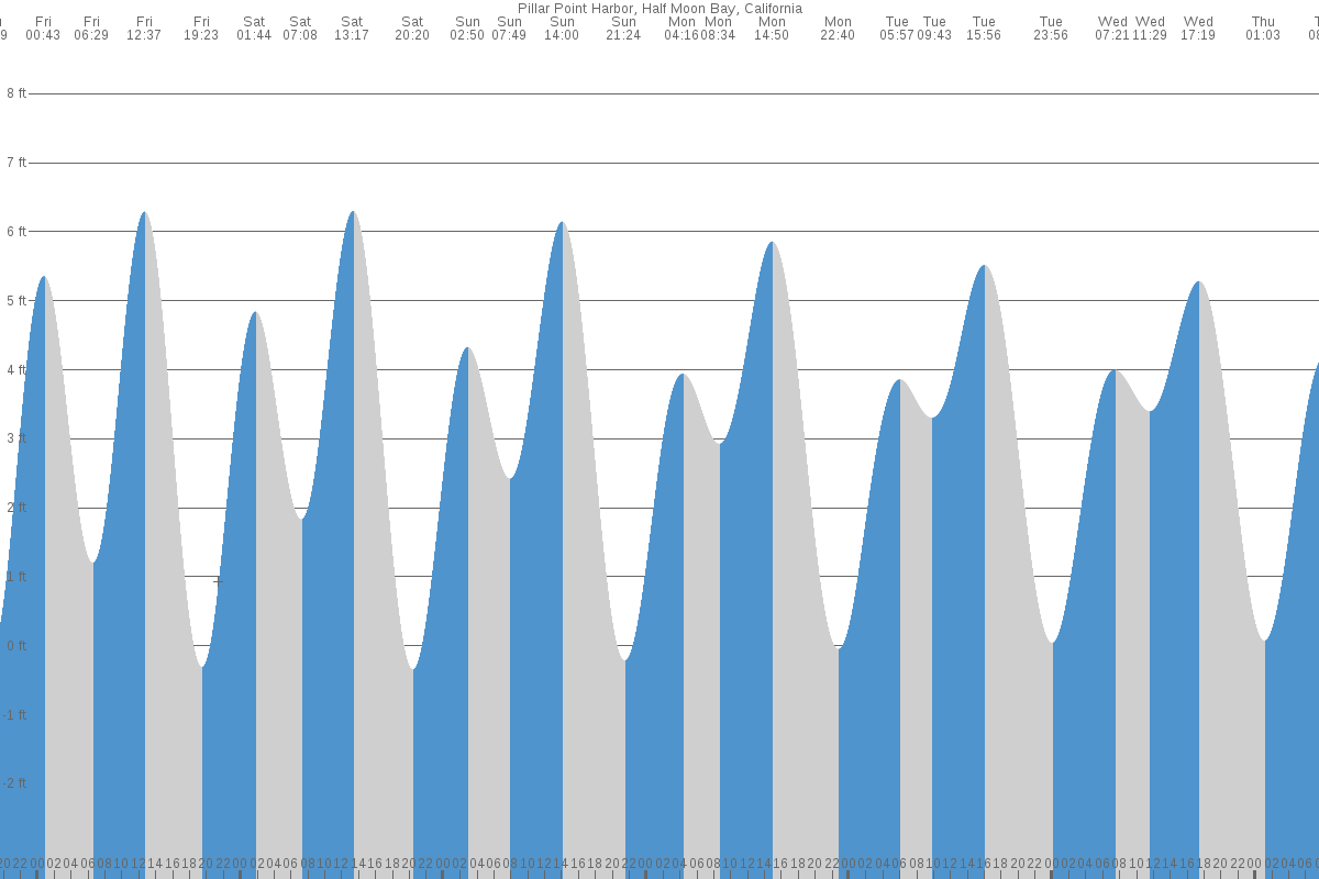 Pillar Point Harbor tide chart