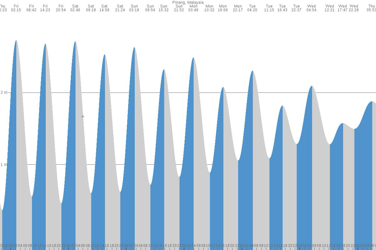 Bukit Mertajam tide chart