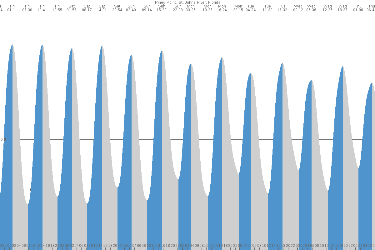 Piney Point tide chart