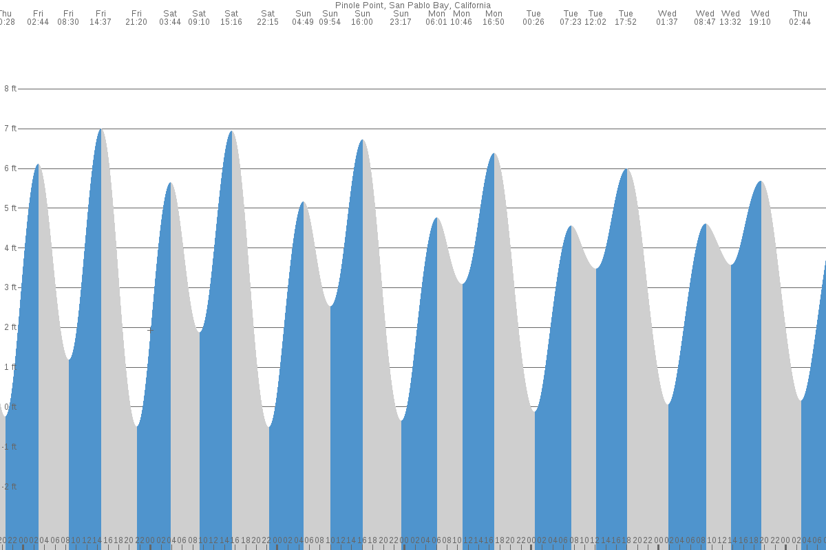 San Pablo Bay tide chart